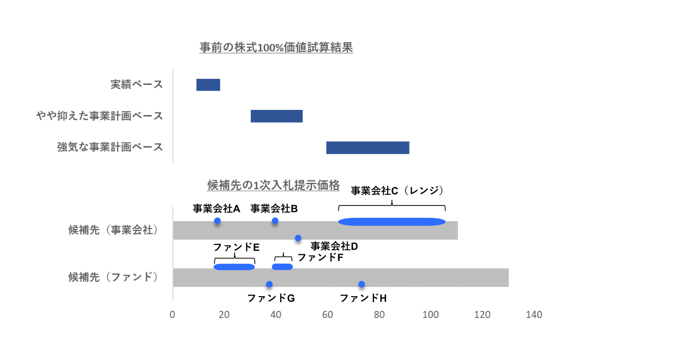 1次入札時点で評価レンジが割れるイメージ図（匿名化・加工）